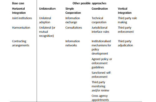 Table 1: Spectrum of jurisdictional integration