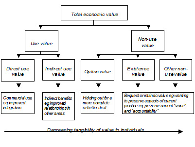Figure 4: Unbundling the components of economic value