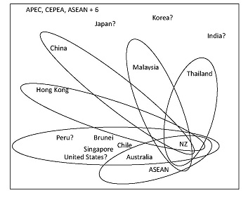 Figure 1: Regional trade agreements: The example of New Zealand
