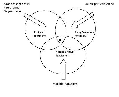 Figure 3: Factors to be considered for further integration in the Asian region