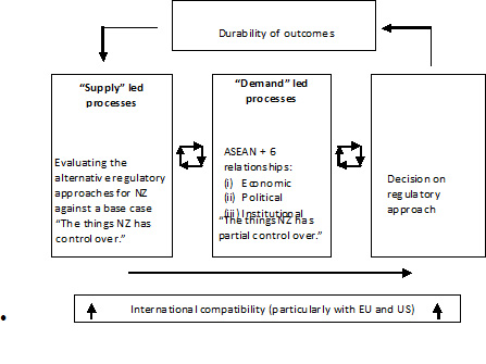 Figure 2: Approach to further integration within ASEAN + 6 countries