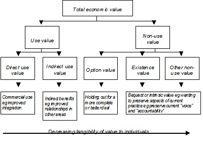 Figure 4: Unbundling the components of economic value 