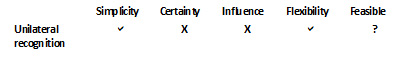 Table 3: Factors of influence for unilateral recognition