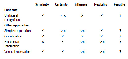 Table 4: Summary of factors of influence