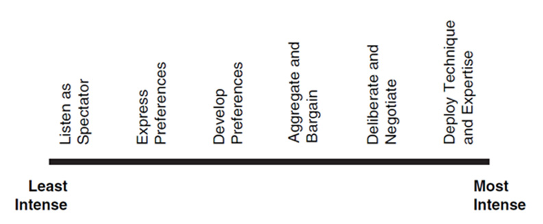 Figure 3: Spectrum of communication