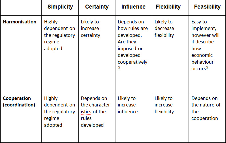 Table 4.1: Decision making criteria