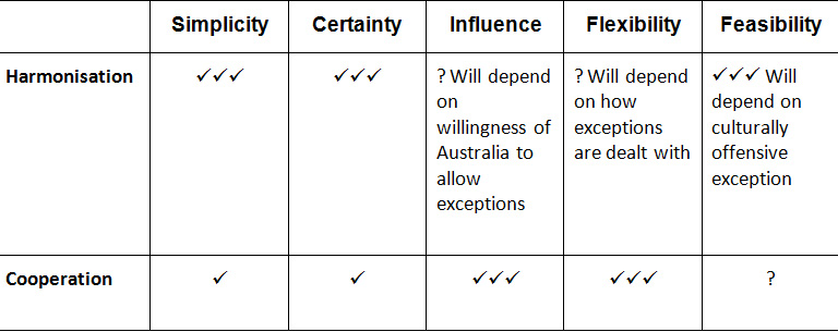 Table 4.2: Decision criteria for trade marks